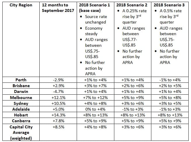 Property Prices Forecast Of Gold Coast Property Prices Forecast Of Gold Coast